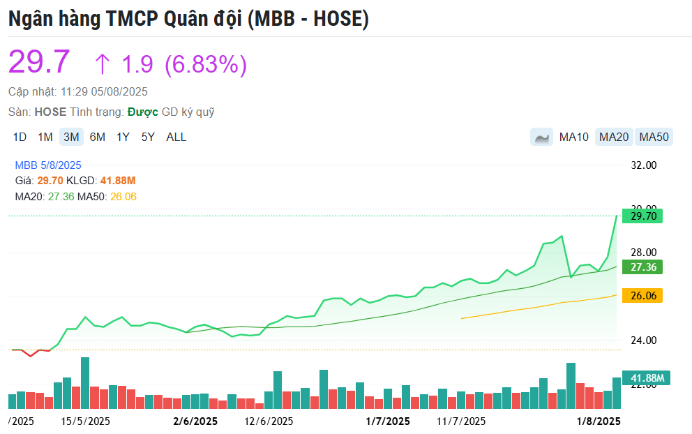 TPBank và MBB tăng trần, cổ phiếu ngân hàng hút mạnh dòng tiền