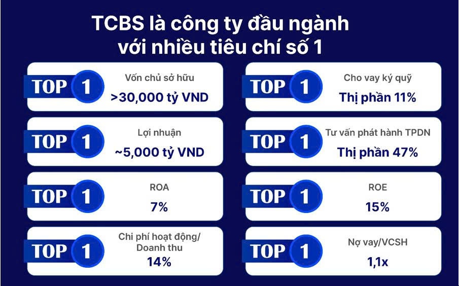 Nóng: TCBS công bố định giá thương vụ IPO ‘bom tấn’, sắp trở thành Top 1 vốn hóa ngành chứng khoán