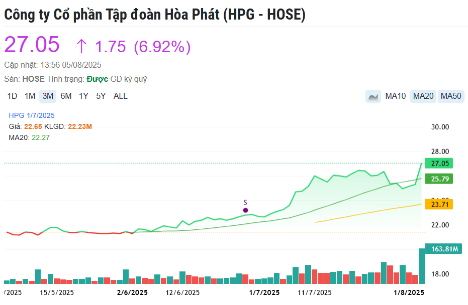 Thanh khoản cổ phiếu Hòa Phát (HPG) lên cao kỷ lục, một nhóm nhà đầu tư mua đột biến hơn 1.000 tỷ đồng