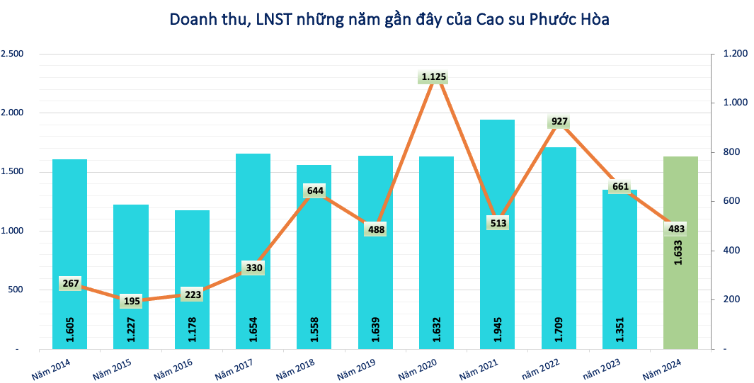 Lãi hơn 480 tỷ đồng nửa đầu năm, Cao su Phước Hòa (PHR) chốt ngày trả cổ tức tiền mặt tỷ lệ 13,5%