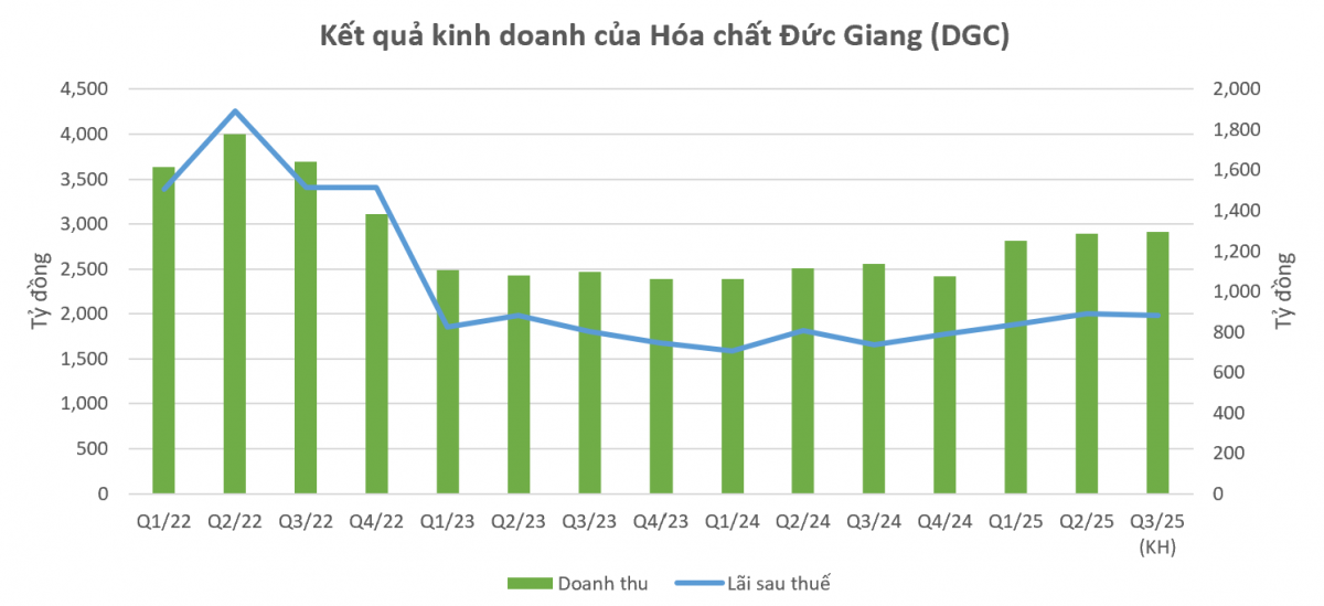 Hóa chất Đức Giang (DGC) hé lộ kế hoạch quý III, rót 600 tỷ đồng vào siêu dự án tại Thanh Hóa