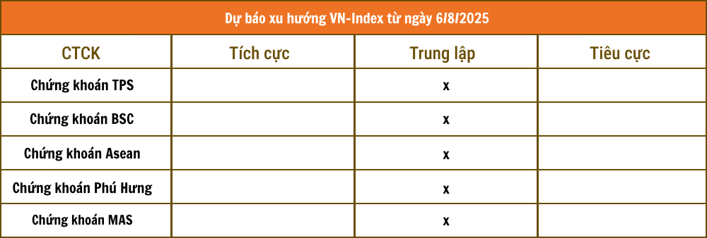 Nhận định chứng khoán 6/8: Sau phiên rung lắc mạnh, các CTCK đồng thuận xu hướng thị trường