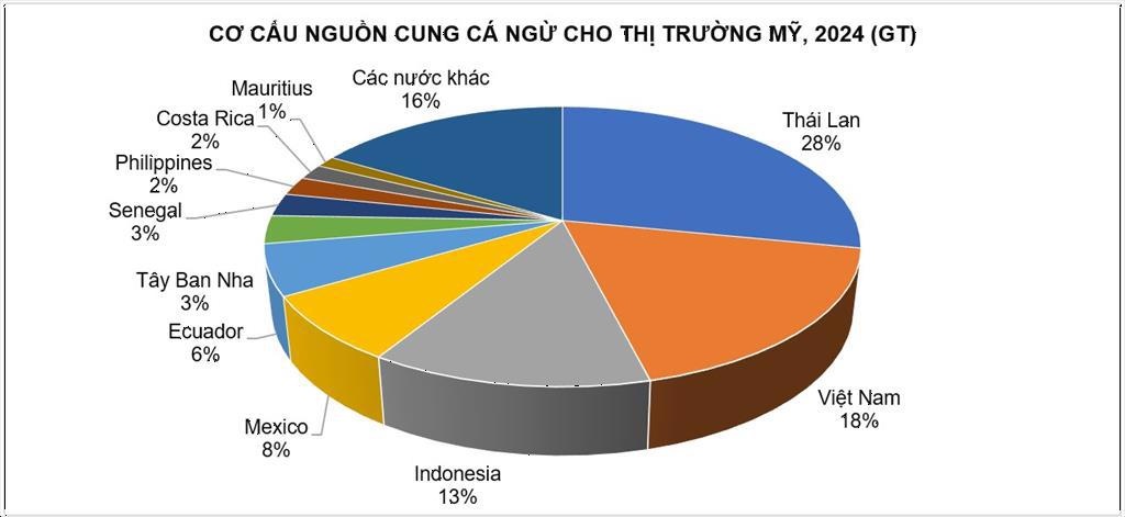 Mỹ áp thuế 20% khiến đại diện hơn 300 doanh nghiệp Việt Nam lo một ngành hàng chủ lực mất thị phần vào tay đối thủ