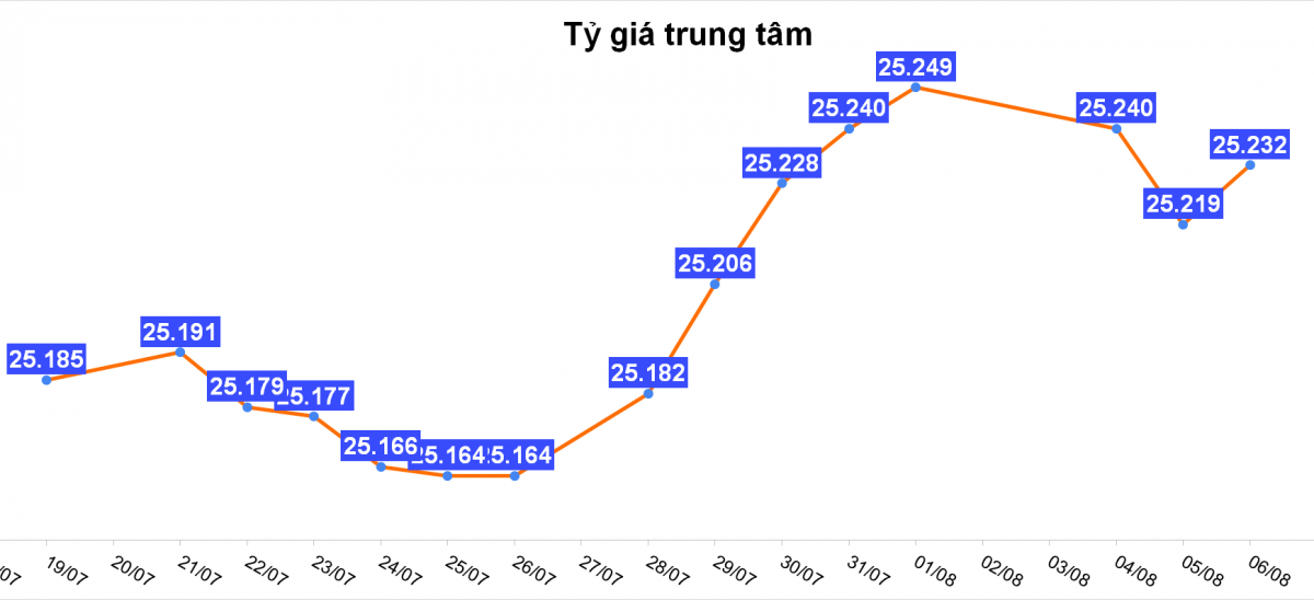 Tỷ giá hôm nay 6/8: USD bật tăng trở lại sau phiên điều chỉnh