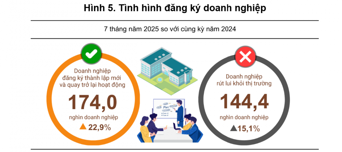 Hơn 107 nghìn doanh nghiệp thành lập mới sau 7 tháng, tín hiệu phục hồi lan rộng