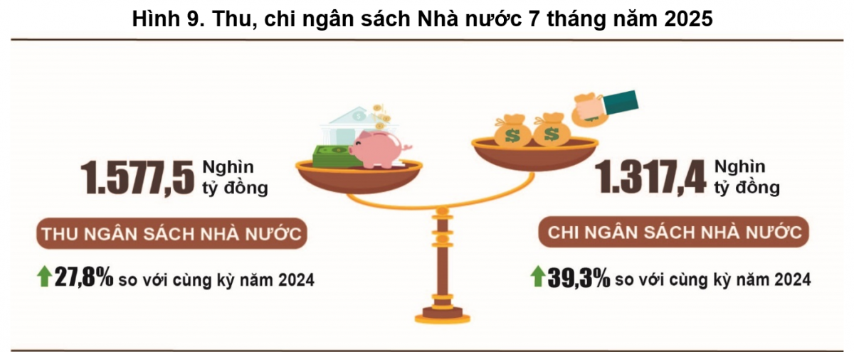 Chi ngân sách cho đầu tư phát triển tăng gần 70% sau 7 tháng