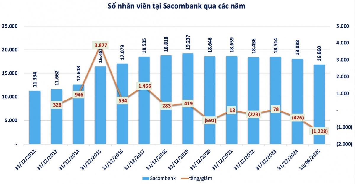 Sacombank (STB) bất ngờ mạnh tay cắt giảm hơn 1.200 nhân sự trong nửa đầu năm 2025