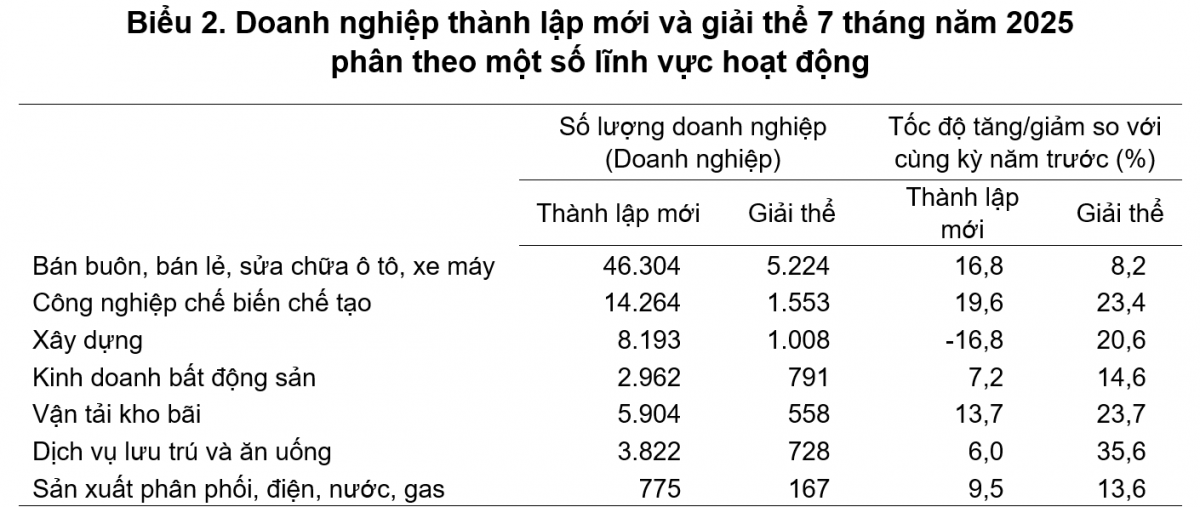 Hơn 107 nghìn doanh nghiệp thành lập mới sau 7 tháng, tín hiệu phục hồi lan rộng