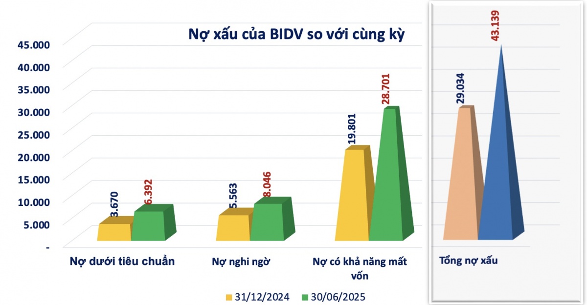 BIDV (BID) có 28.700 tỷ đồng nợ xấu khả năng mất vốn