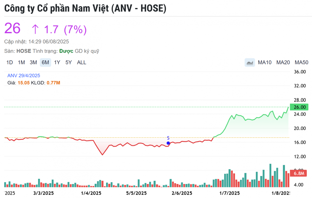 Đem mặt hàng tỷ USD vào Mỹ, doanh nghiệp Việt hưởng thuế CBPG 0%, cổ phiếu tăng gấp đôi vẫn tiếp tục ‘cháy hàng’