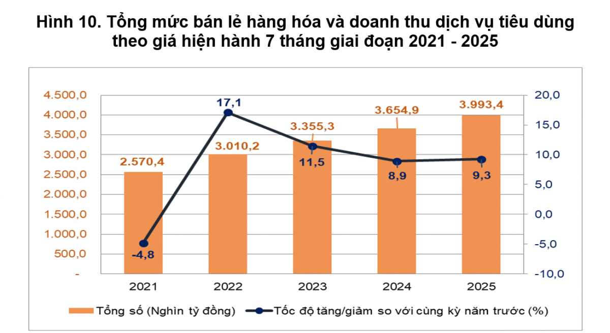 Tiêu dùng nội địa tăng tốc, bán lẻ hàng hóa và dịch vụ sôi động trong 7 tháng