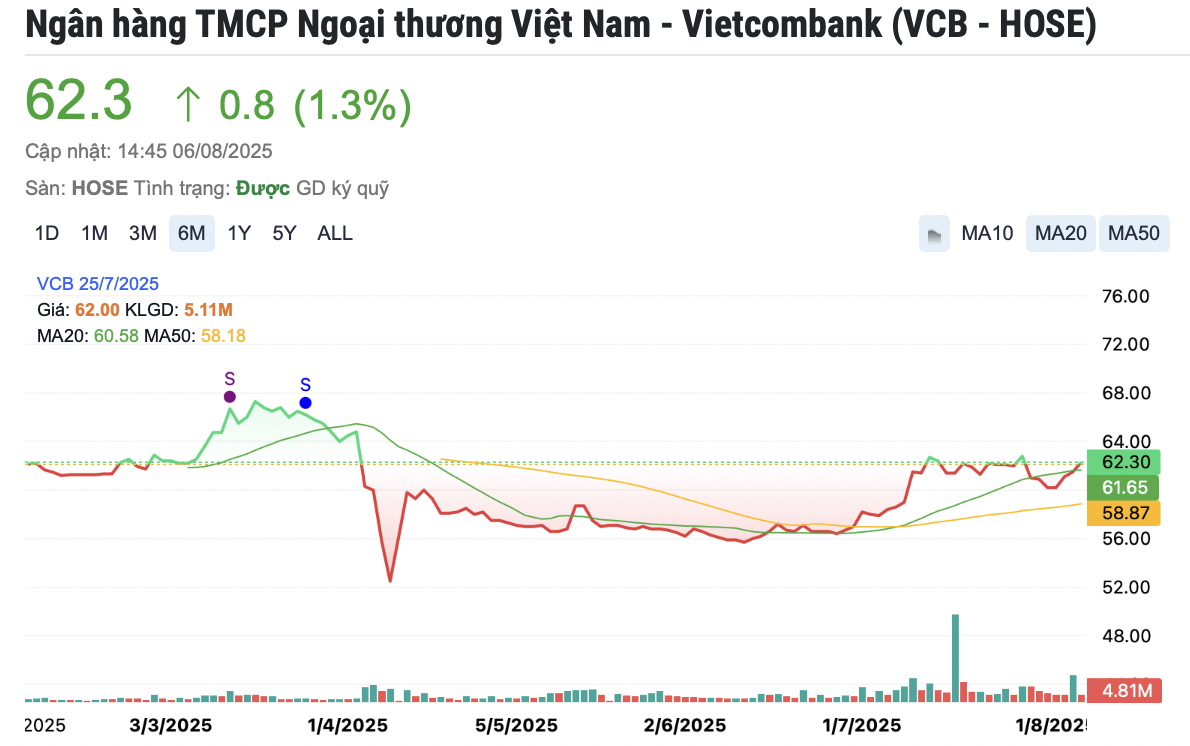 GIC đã âm thầm bán ra hơn 50 triệu cổ phiếu VCB (Vietcombank) trong 4 tháng qua