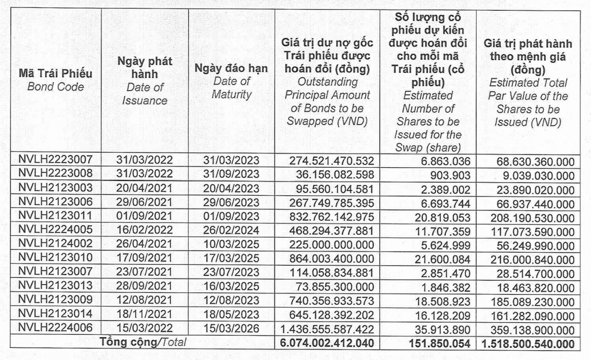 Novaland (NVL) muốn phát hành thêm 151 triệu cổ phiếu để hoán đổi nợ, giá 40.000 đồng/cp
