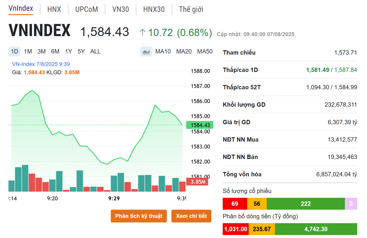 VN-Index ‘hụt hơi’ ngay khi chạm đỉnh lịch sử, dòng tiền ồ ạt săn midcap