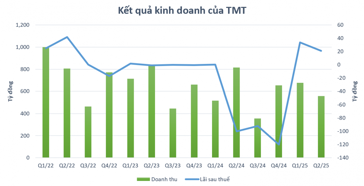 Ôm khoản lỗ lũy kế 200 tỷ, hãng xe Việt bắt tay Trung Quốc, tung chiến lược giá rẻ