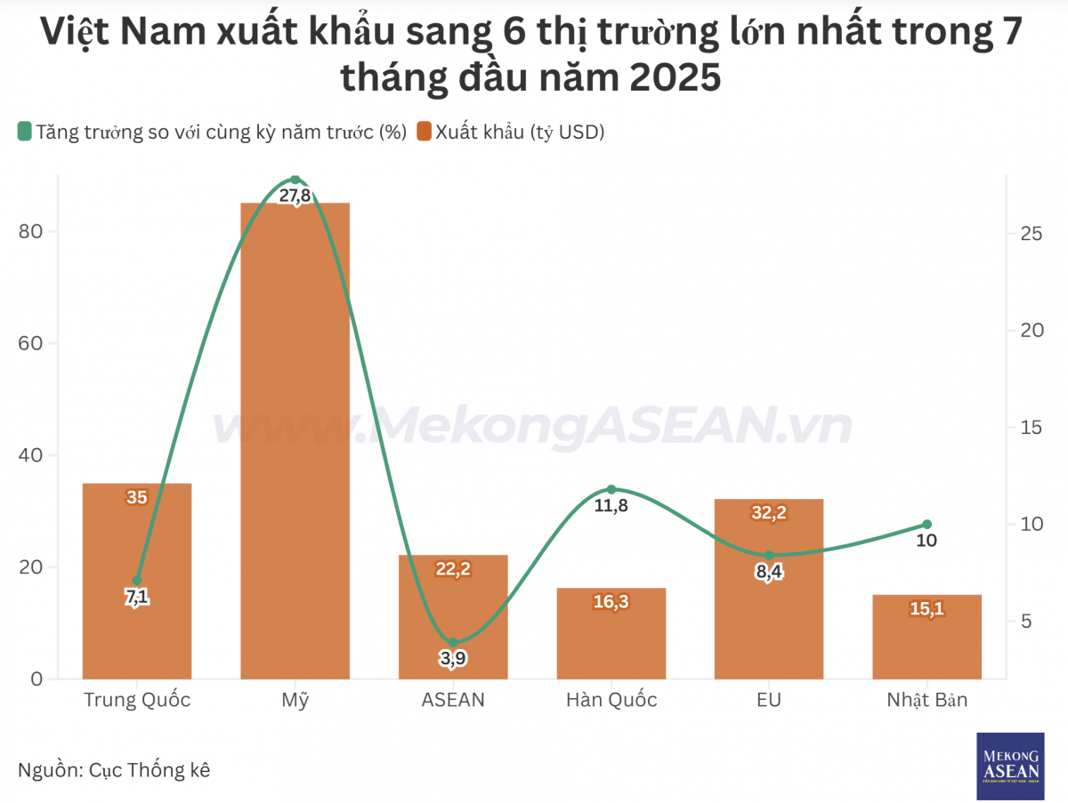 6 thị trường chủ lực chiếm gần 80% kim ngạch xuất khẩu, mang về 206 tỷ USD cho Việt Nam