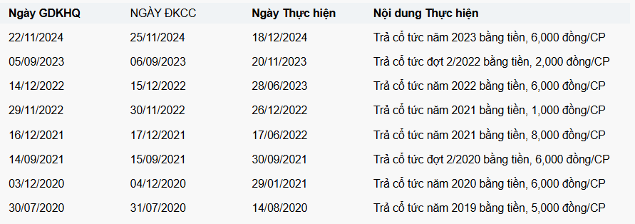 Một doanh nghiệp bất động sản khu công nghiệp chốt trả cổ tức tỷ lệ 60% bằng tiền
