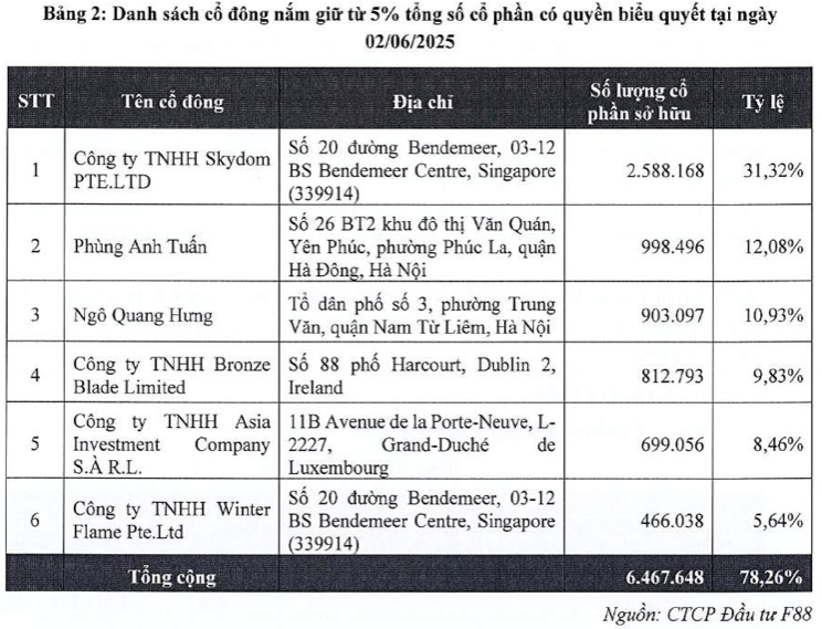 Cổ phiếu F88 tăng trần lên 888.800 đồng, nhiều cổ đông vẫn cách xa 'điểm hòa vốn'