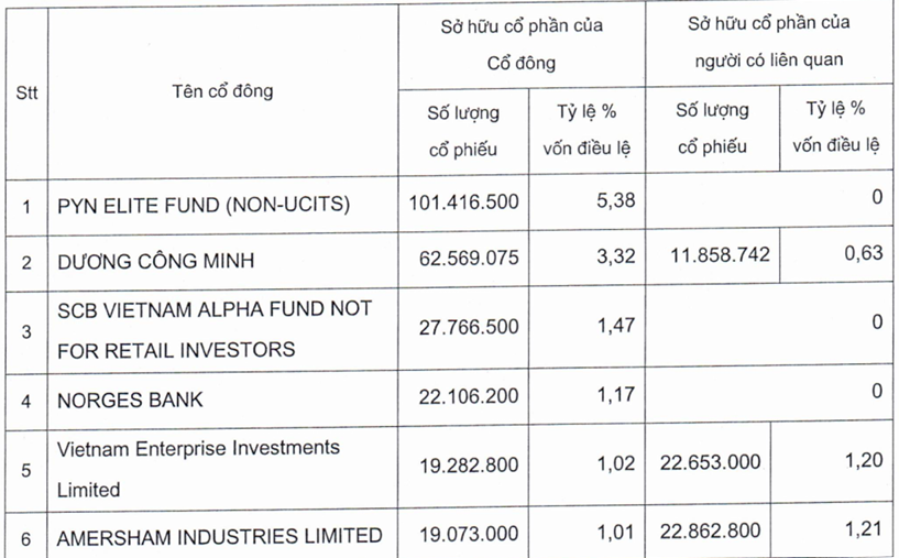 PYN Elite rút bớt vốn, Dragon Capital âm thầm gom cổ phần Sacombank