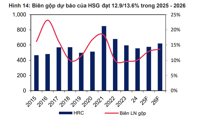 Hoa Sen (HSG) có thể giành thêm 1% thị phần nhờ đòn áp thuế lên thép mạ giá rẻ từ Trung Quốc và Hàn Quốc