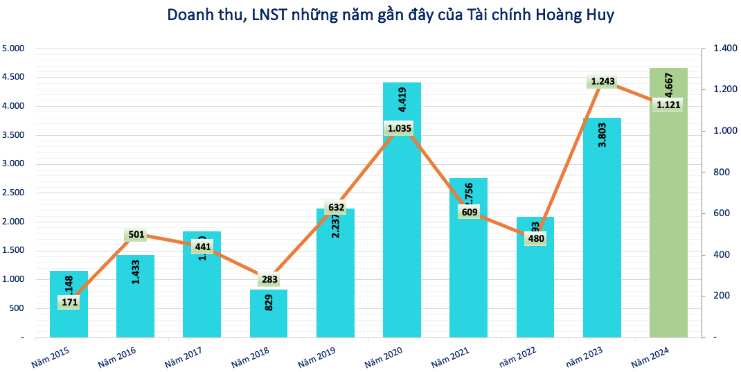 Tài chính Hoàng Huy (TCH) muốn huy động 2.000 tỷ đồng rót vào dự án Hoàng Huy Green River và Commerce