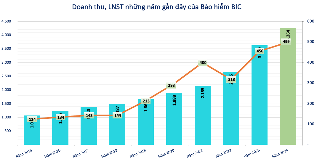 Một công ty bảo hiểm chốt quyền trả cổ tức và cổ phiếu thưởng tổng tỷ lệ hơn 87%