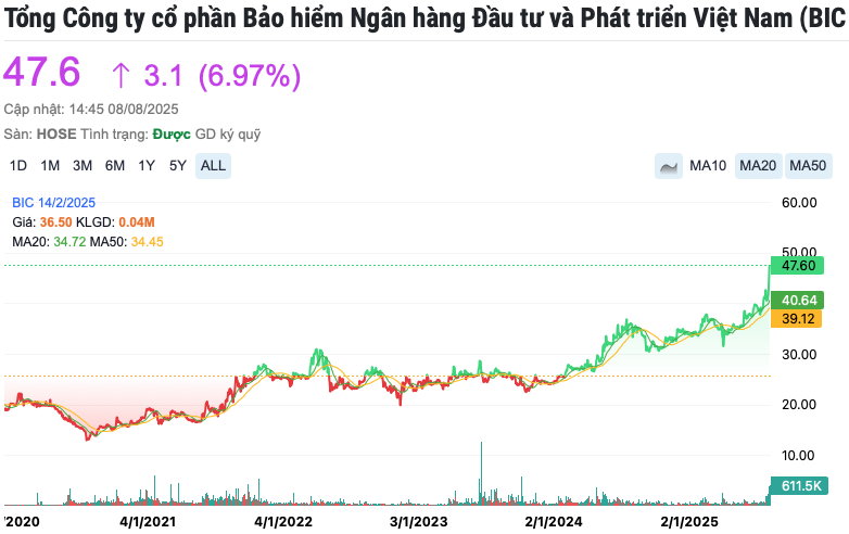 Một công ty bảo hiểm chốt quyền trả cổ tức và cổ phiếu thưởng tổng tỷ lệ hơn 87%
