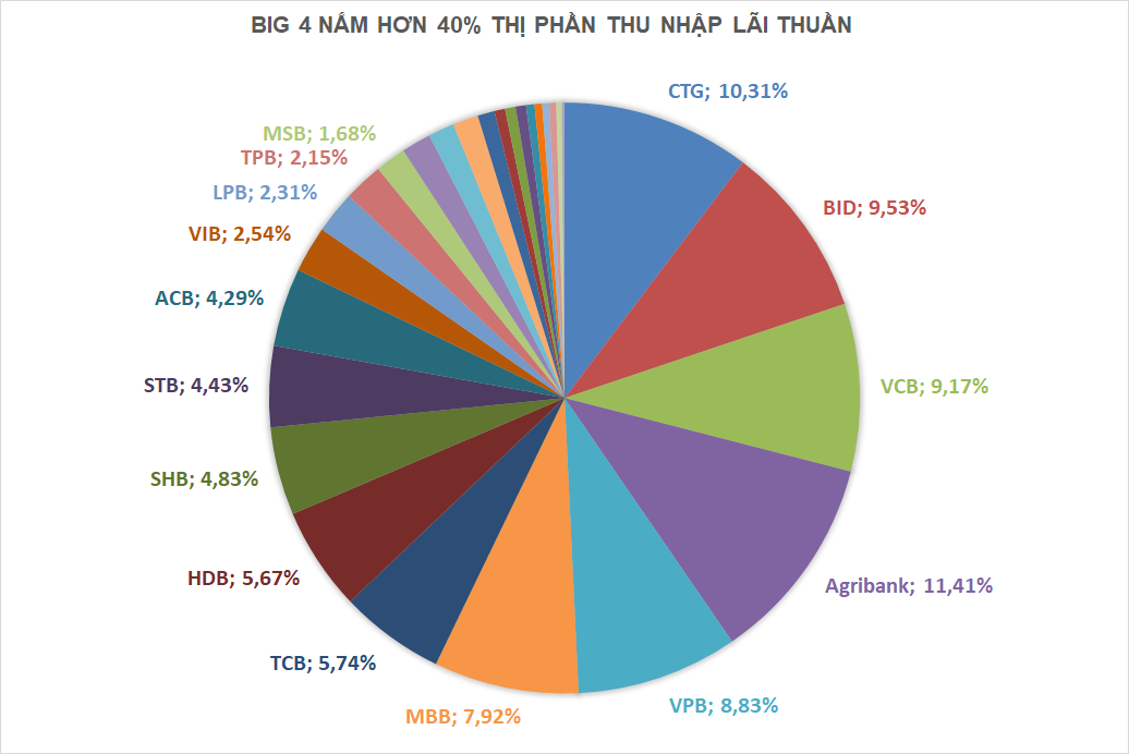 Big 4 nắm hơn 40% thị phần lãi thuần nhưng khối tư nhân tăng tốc vượt trội