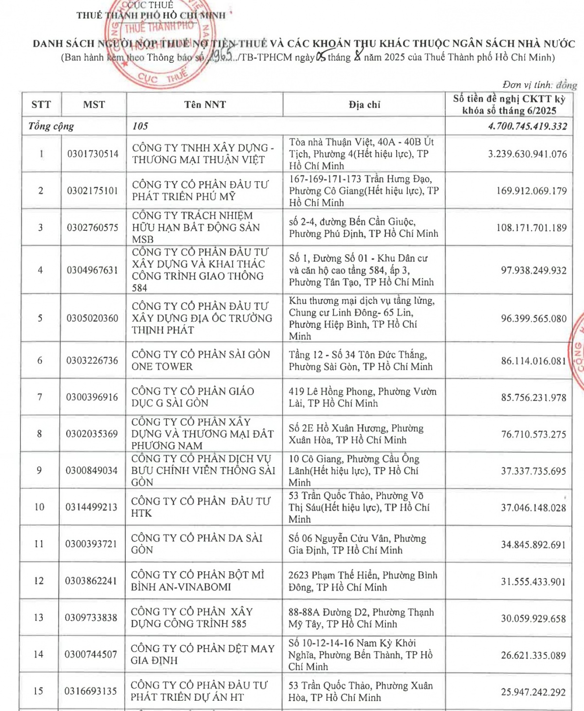 105 doanh nghiệp nợ thuế tại TP. HCM: Ông lớn bất động sản ‘ôm’ khoản nợ khổng lồ hơn 3.200 tỷ đồng