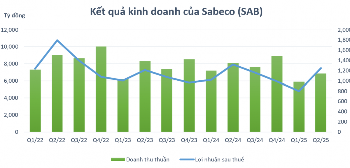 Sabeco: Một khoản thuế tăng vọt 60% lên 2.100 tỷ, mỗi ngày ‘đốt’ 5 tỷ đồng cho quảng cáo