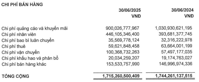 Sabeco: Một khoản thuế tăng vọt 60% lên 2.100 tỷ, mỗi ngày ‘đốt’ 5 tỷ đồng cho quảng cáo