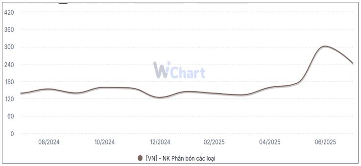 Nhập khẩu phân bón hạ nhiệt