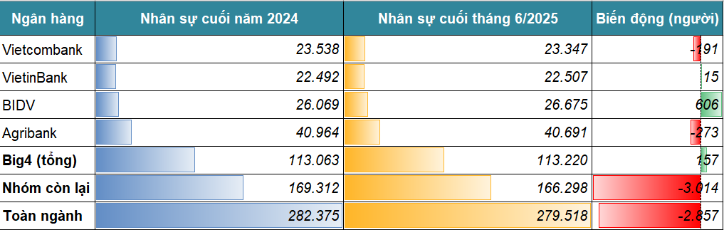 Nhân sự ngân hàng biến động mạnh, Big4 vẫn giữ lực lượng ‘khổng lồ’ hàng chục nghìn người