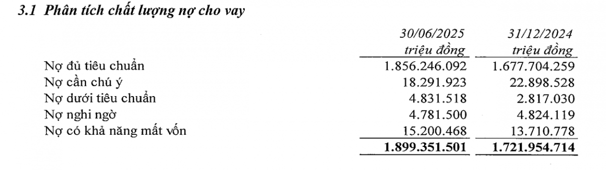 VietinBank: Tổng dư nợ cho vay đạt gần 1,9 triệu tỷ đồng