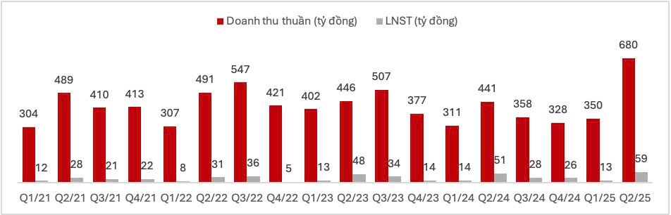Doanh thu và lợi nhuận đạt kỷ lục mới, Nafoods Group (NAF) khởi công xây dựng dự án Nasoco giai đoạn 2