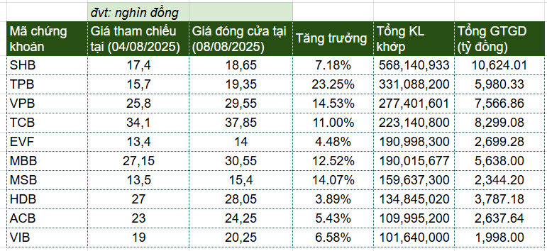 Điểm danh 10 cổ phiếu tài chính ‘hot nhất’ thời VN-Index vượt đỉnh lịch sử
