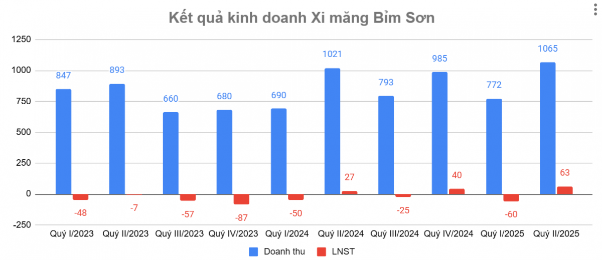Ngành xi măng 'đổi vận': Loạt doanh nghiệp thoát lỗ ngoạn mục, lợi nhuận đạt cao nhất nhiều năm