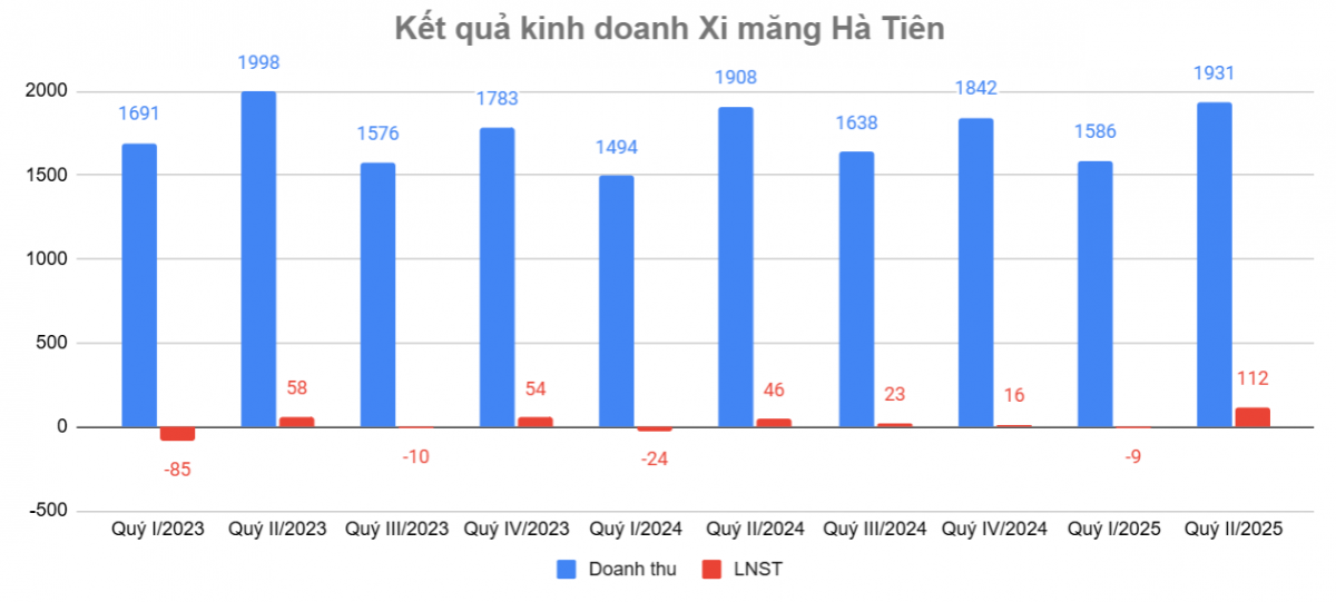 Ngành xi măng 'đổi vận': Loạt doanh nghiệp thoát lỗ ngoạn mục, lợi nhuận đạt cao nhất nhiều năm