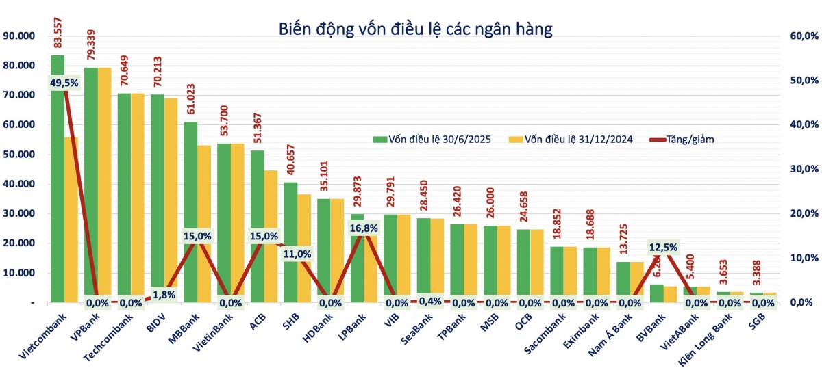 Cập nhật vốn điều lệ của các ngân hàng sau nửa đầu năm 2025
