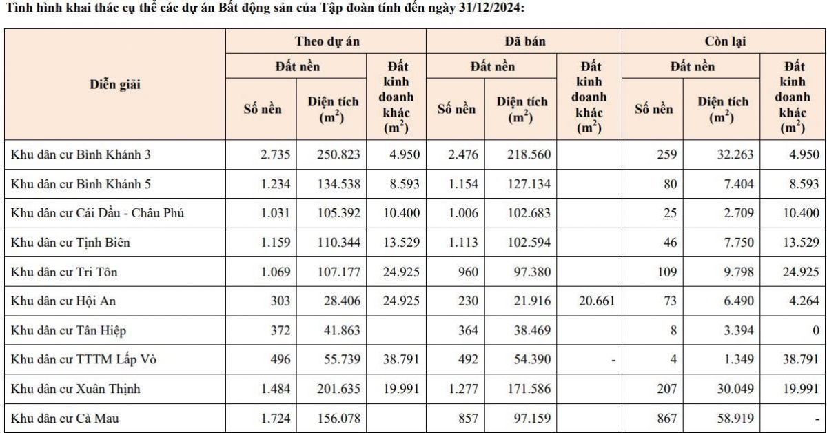 Hàng nghìn tỷ đồng tồn kho BĐS: 'Của để dành' giúp Sao Mai (ASM) bật dậy?