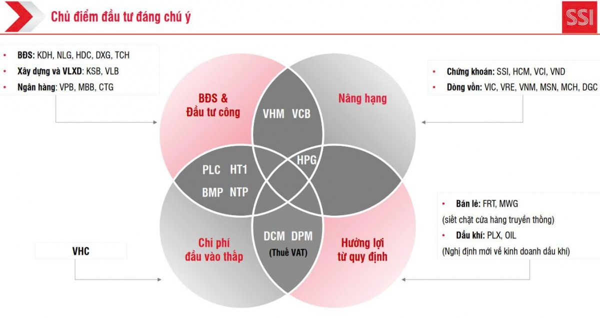 SSI dự báo VN-Index lên 1.750 - 1.800 điểm, gợi ý loạt cổ phiếu tiềm năng