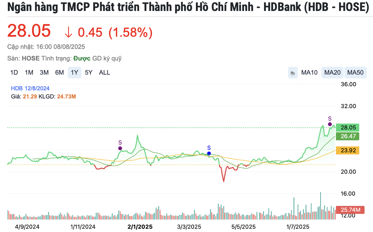 Cập nhật vốn điều lệ của các ngân hàng sau nửa đầu năm 2025