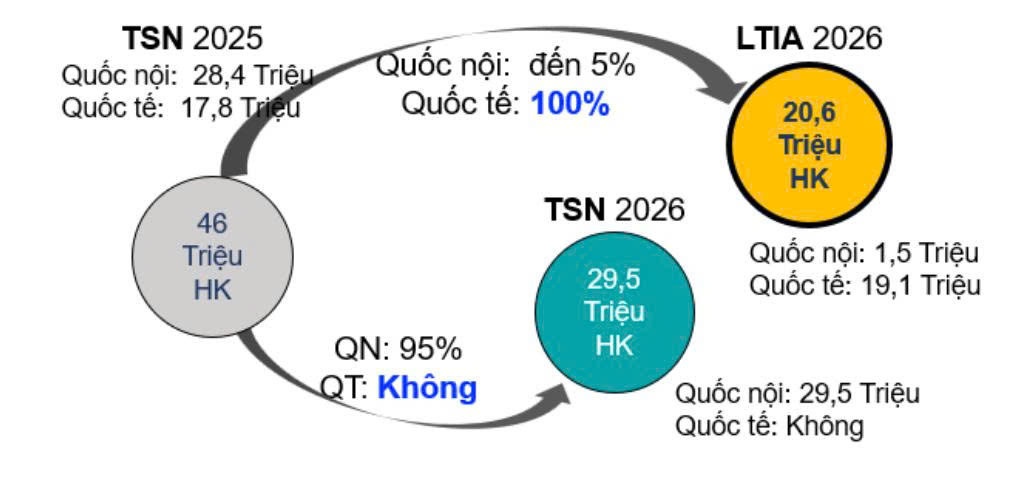 Tính phương án dồn toàn bộ chuyến bay quốc tế về Long Thành từ năm 2026, Tân Sơn Nhất chỉ khai thác nội địa