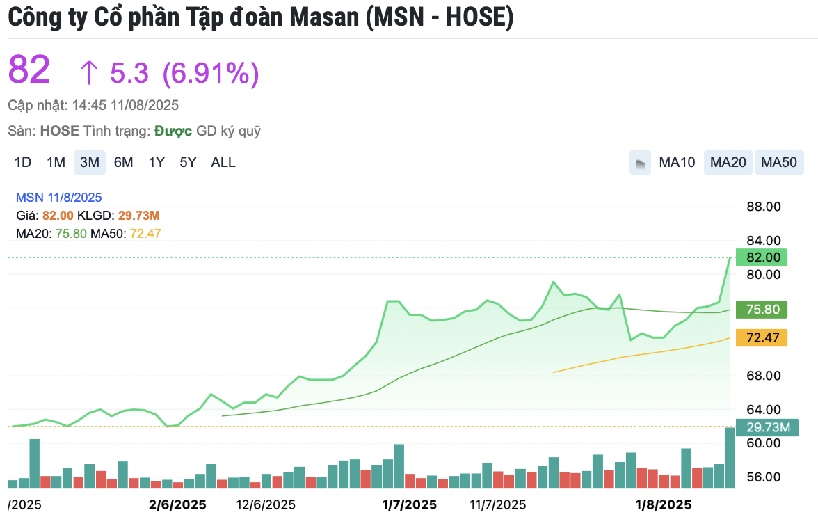 MSN tăng trần, giao dịch bùng nổ nhờ kết quả kinh doanh khởi sắc và việc tăng sở hữu tại CrownX