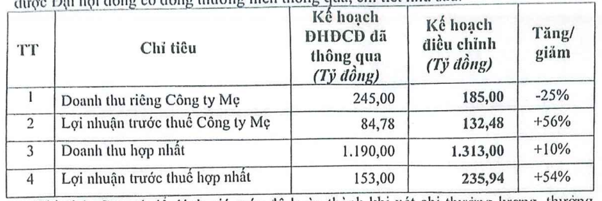Doanh nghiệp sàn HNX muốn thưởng cổ phiếu tỷ lệ 100%, cổ phiếu tăng dựng đứng 39% phá đỉnh lịch sử