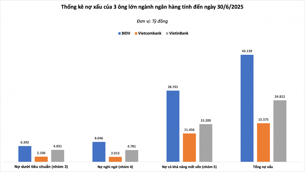 BIDV, VietinBank, Vietcombank đồng loạt ghi nhận nợ xấu tăng mạnh