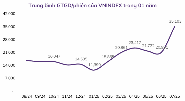 VN-Index vượt 1.600 điểm: CTCK nhấn mạnh cơ hội mua an toàn vẫn rộng mở