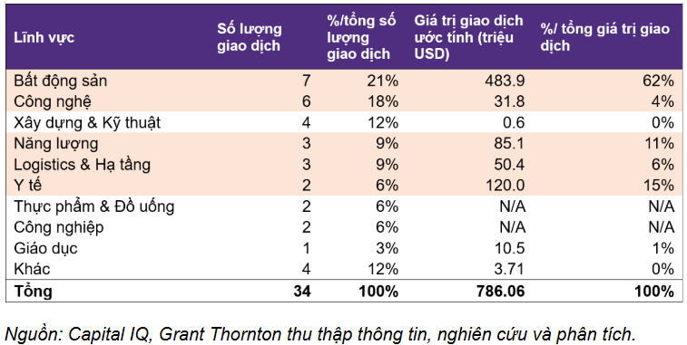 Tháng 7/2025: 34 thương vụ M&A trị giá 786 triệu USD, bất động sản dẫn sóng