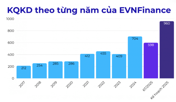 EVNFinance (EVF) chính thức đổi địa chỉ trụ sở chính sau tin vui báo lãi lớn nửa đầu năm
