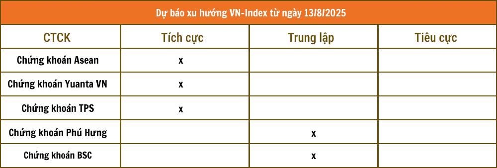 Nhận định chứng khoán 12/8: Mục tiêu tiếp theo của VN-Index là 1.650 điểm